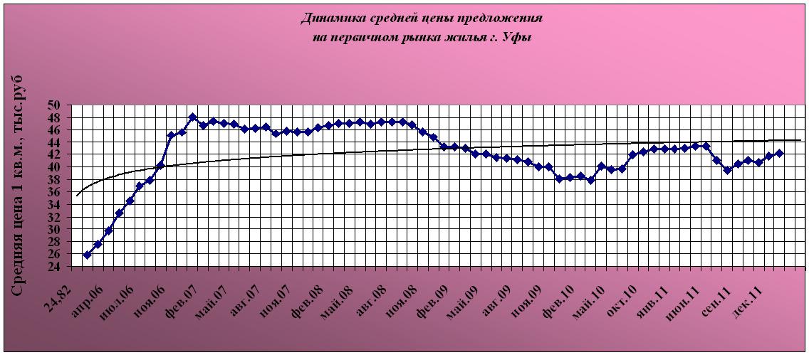Долгосрочная динамика рынка новостроек Уфы на конец 2011 года. Итоги года